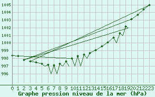 Courbe de la pression atmosphrique pour Hasvik