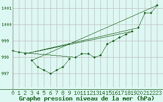 Courbe de la pression atmosphrique pour Fet I Eidfjord