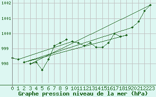 Courbe de la pression atmosphrique pour Orlans (45)