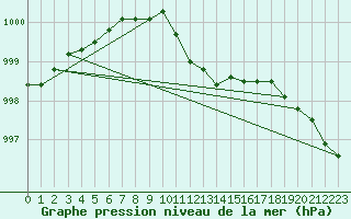 Courbe de la pression atmosphrique pour Eisenach