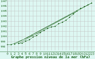 Courbe de la pression atmosphrique pour Gvarv