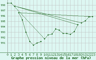 Courbe de la pression atmosphrique pour Solenzara - Base arienne (2B)