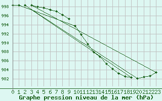 Courbe de la pression atmosphrique pour Swinoujscie
