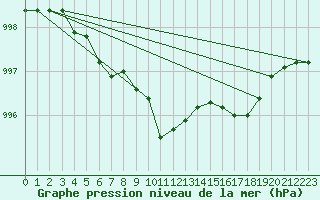 Courbe de la pression atmosphrique pour Mace Head