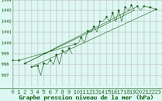 Courbe de la pression atmosphrique pour Orland Iii