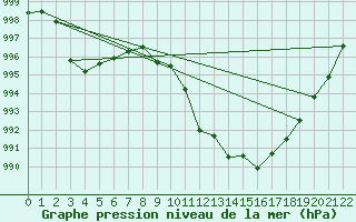 Courbe de la pression atmosphrique pour Braganca