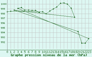 Courbe de la pression atmosphrique pour Mullingar