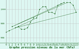 Courbe de la pression atmosphrique pour Lanvoc (29)