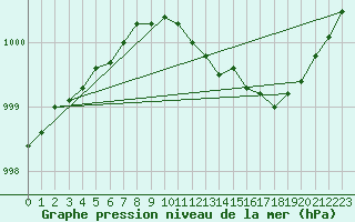 Courbe de la pression atmosphrique pour Boden