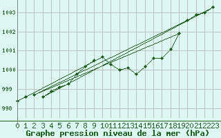 Courbe de la pression atmosphrique pour Krangede
