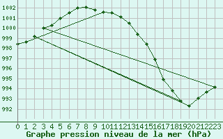 Courbe de la pression atmosphrique pour Priekuli