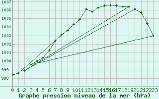 Courbe de la pression atmosphrique pour Ballyhaise, Cavan