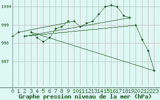 Courbe de la pression atmosphrique pour Gotska Sandoen