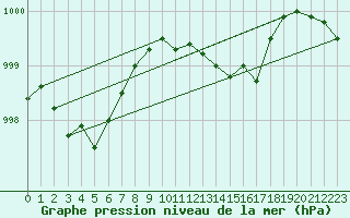 Courbe de la pression atmosphrique pour Lille (59)