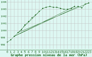 Courbe de la pression atmosphrique pour Roesnaes