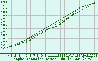 Courbe de la pression atmosphrique pour Goettingen