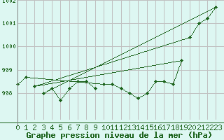 Courbe de la pression atmosphrique pour Weiden