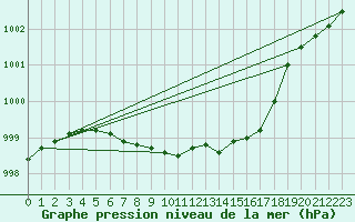 Courbe de la pression atmosphrique pour Edsbyn