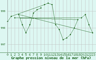 Courbe de la pression atmosphrique pour Marseille - Saint-Loup (13)