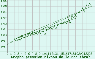 Courbe de la pression atmosphrique pour Kemi