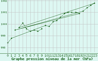 Courbe de la pression atmosphrique pour Saint-Jean-de-Liversay (17)
