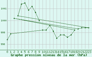 Courbe de la pression atmosphrique pour Hemsedal Ii