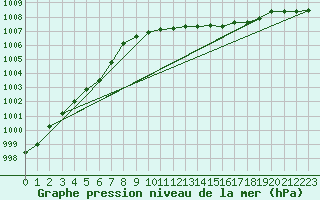 Courbe de la pression atmosphrique pour Barth