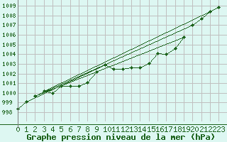 Courbe de la pression atmosphrique pour Cap Pertusato (2A)