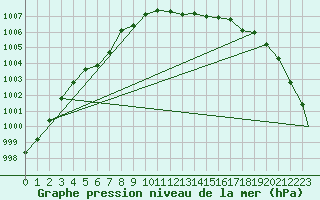 Courbe de la pression atmosphrique pour Waddington