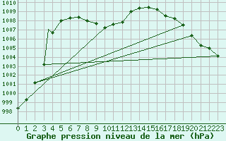 Courbe de la pression atmosphrique pour Del Rio, Del Rio International Airport