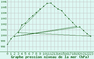 Courbe de la pression atmosphrique pour Guidel (56)