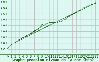 Courbe de la pression atmosphrique pour Redesdale