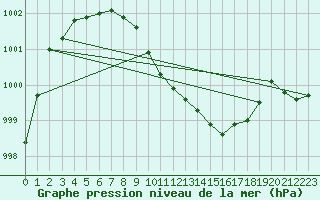 Courbe de la pression atmosphrique pour Meppen