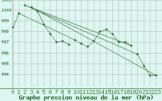 Courbe de la pression atmosphrique pour Kufstein