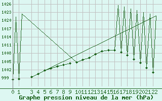 Courbe de la pression atmosphrique pour Puebla, Pue.