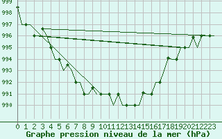 Courbe de la pression atmosphrique pour Arhangel