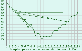 Courbe de la pression atmosphrique pour Gnes (It)