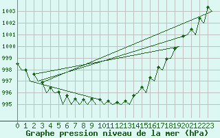 Courbe de la pression atmosphrique pour Wittmundhaven