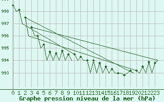 Courbe de la pression atmosphrique pour Donna Nook