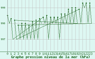 Courbe de la pression atmosphrique pour Helsinki-Vantaa