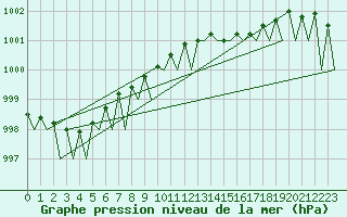 Courbe de la pression atmosphrique pour Kuusamo