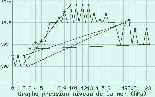 Courbe de la pression atmosphrique pour Aalborg