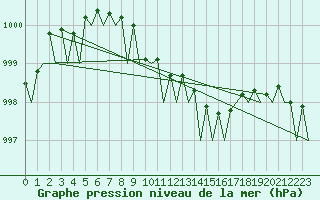 Courbe de la pression atmosphrique pour Leeuwarden