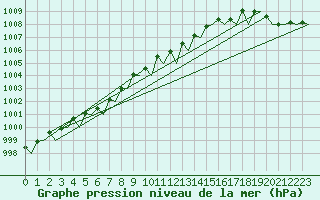 Courbe de la pression atmosphrique pour Platform P11-b Sea