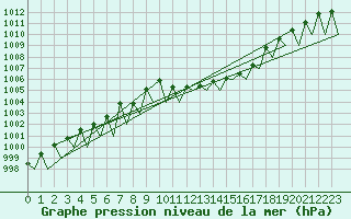 Courbe de la pression atmosphrique pour Hof