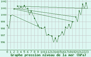 Courbe de la pression atmosphrique pour Maastricht / Zuid Limburg (PB)
