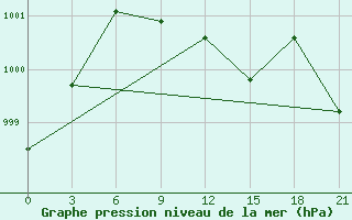 Courbe de la pression atmosphrique pour Naro-Fominsk