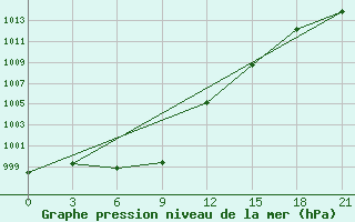 Courbe de la pression atmosphrique pour Kherson