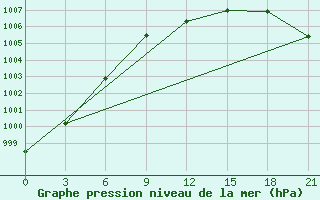 Courbe de la pression atmosphrique pour Novaja Ladoga