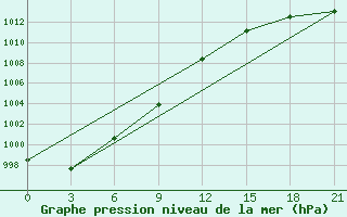 Courbe de la pression atmosphrique pour Lovozero